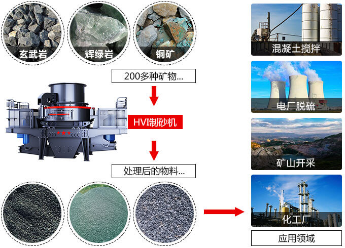 春風(fēng)得意意氣風(fēng)發(fā)，HVI制砂機(jī)