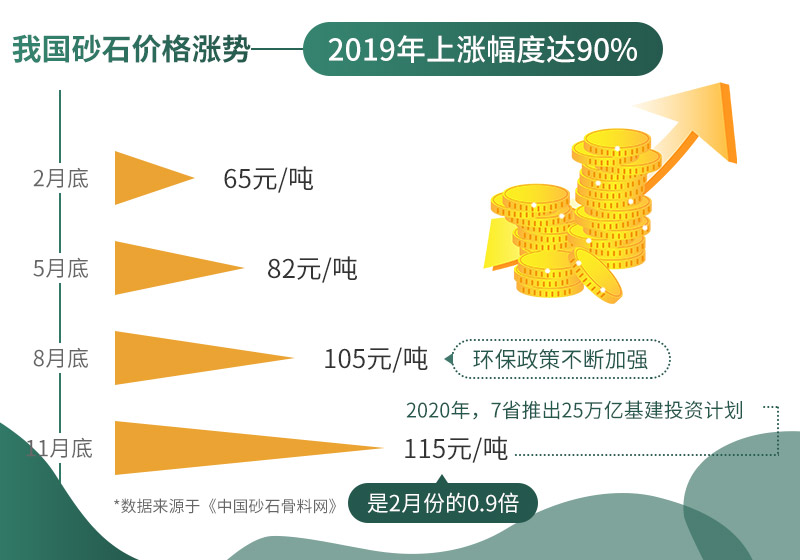 砂石價格不斷上漲，市場需求大