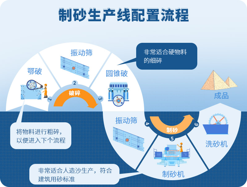 時產100噸制砂生產線如何配置？需要注意哪些方面？