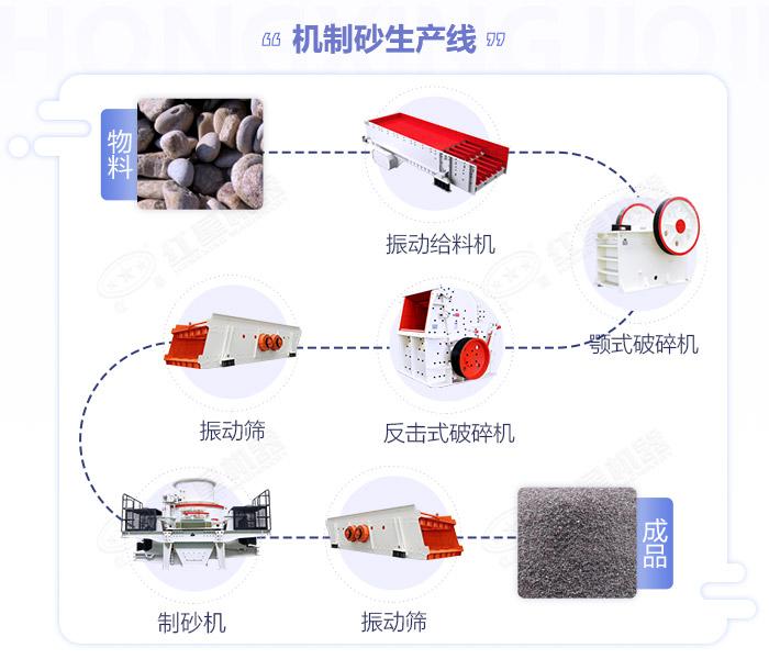 江西嚴格規(guī)范機制砂生產(chǎn)規(guī)模,年產(chǎn)50萬噸的砂石生產(chǎn)線如何配置設備？